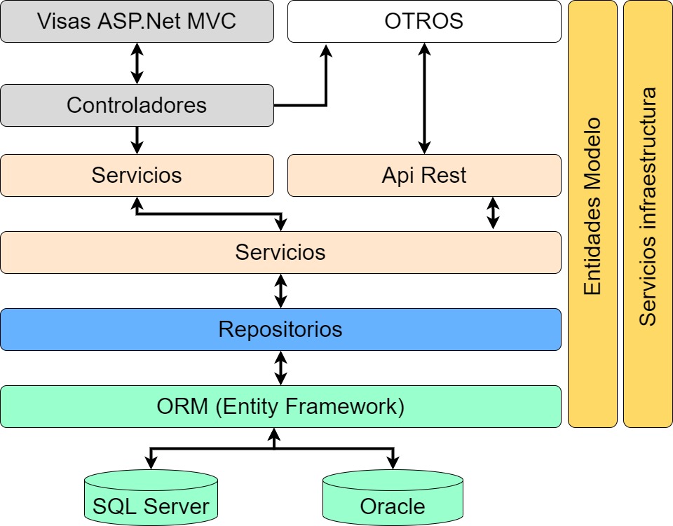 Arquitectura de software evolution