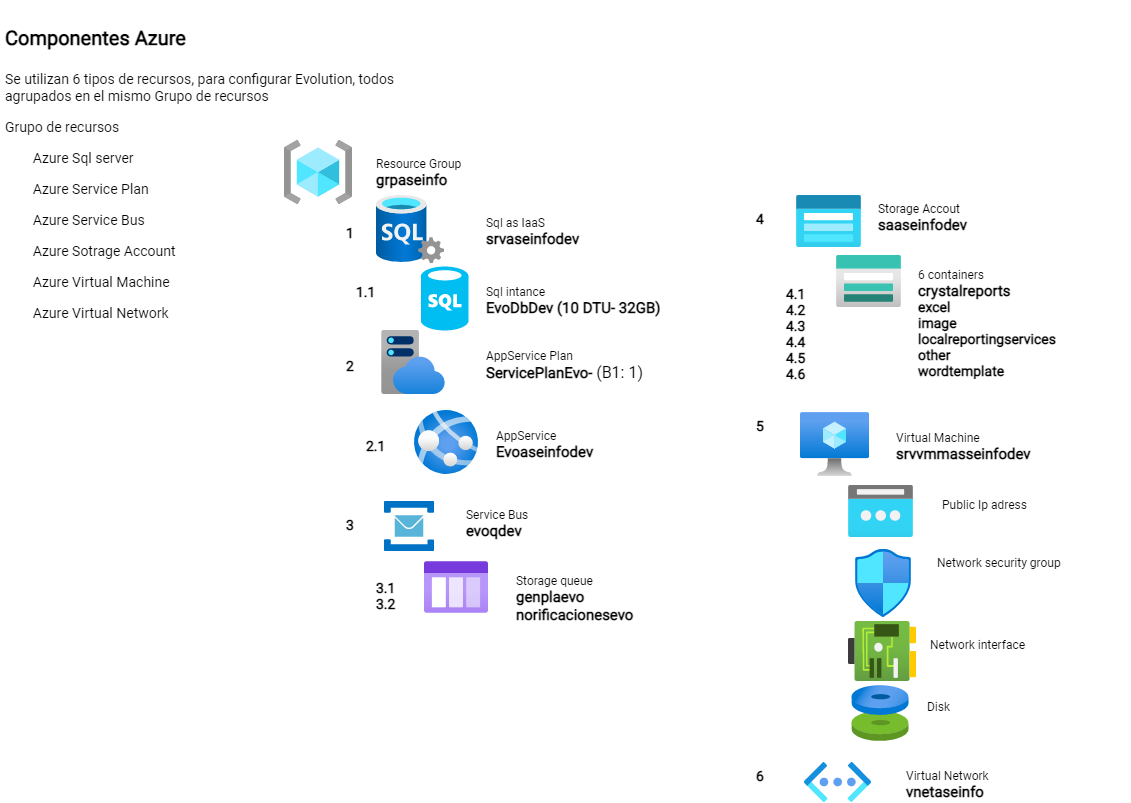 Arquitectura Azure