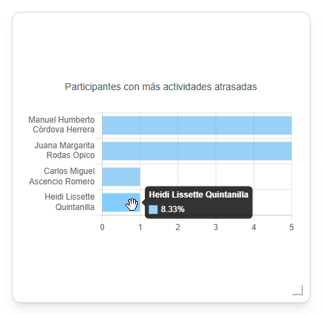dashboard-tarjeta-grafico-participantes-atrasados