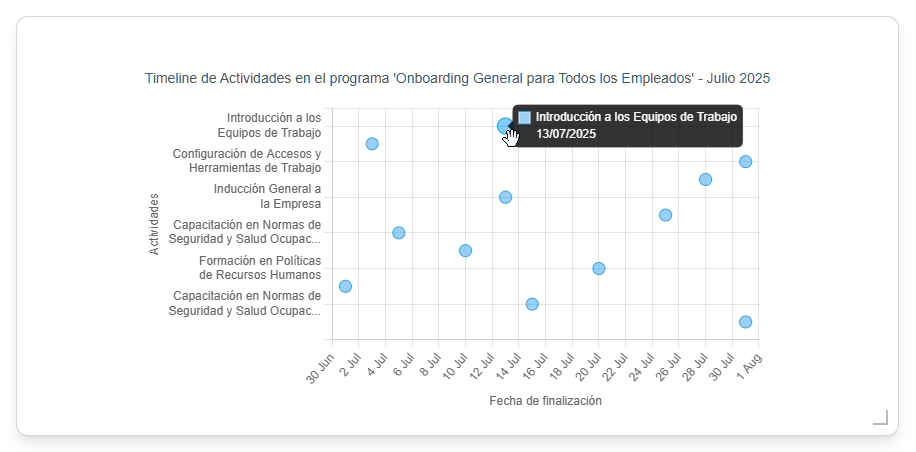dashboard-tarjeta-grafico-timeline